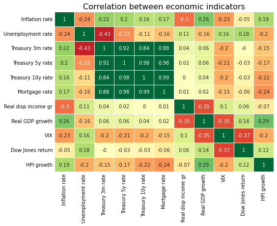 Correlation between macroeconomic variables