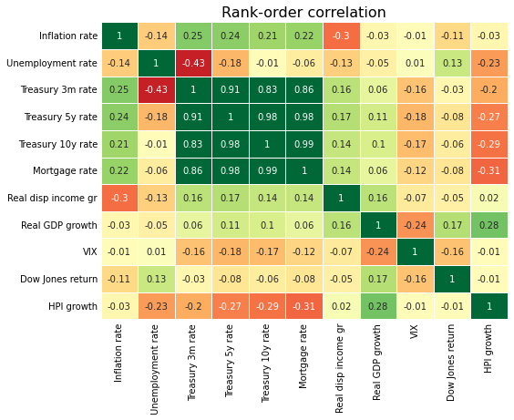 Rank-order correlation between macroeconomic variables