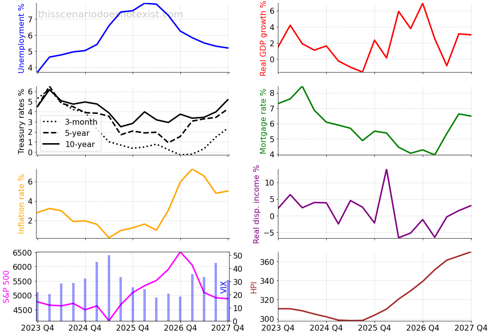 moderate recession scenario