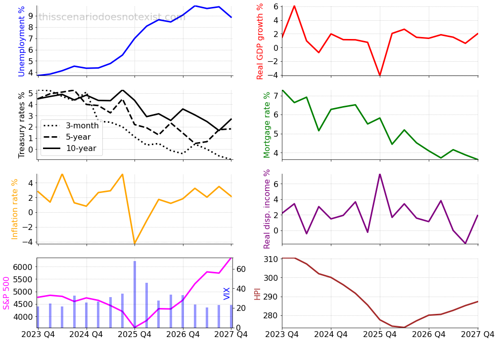 Recessionary scenario