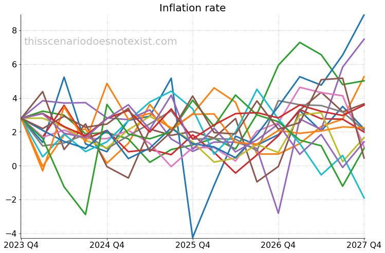 CPI inflation rate scenarios