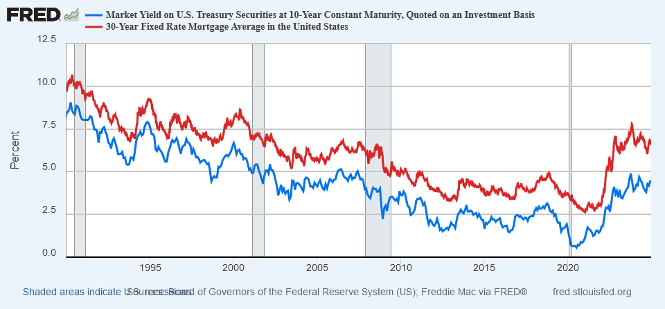 30y fixed mortgage rate vs Treasury 10y rate