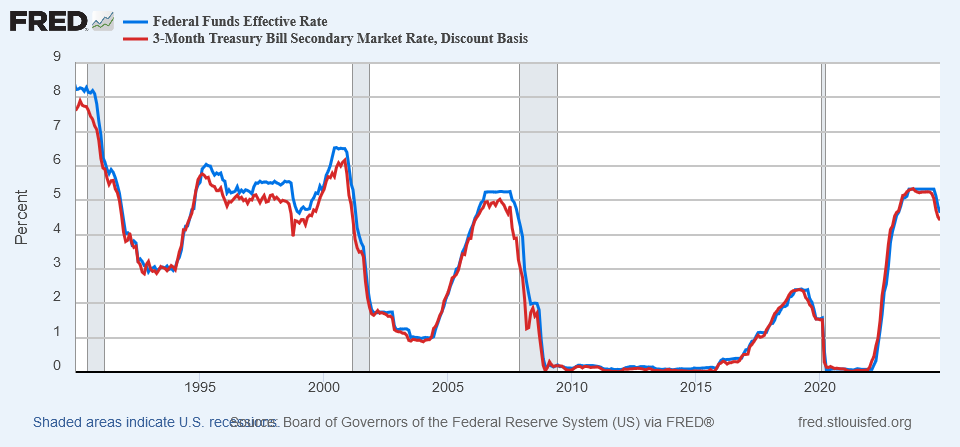 Fed Funds rate vs Treasury 3-month rate