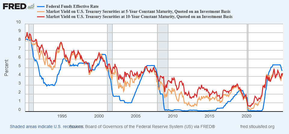 Fed Funds rate vs Treasury 5y and 10y rates