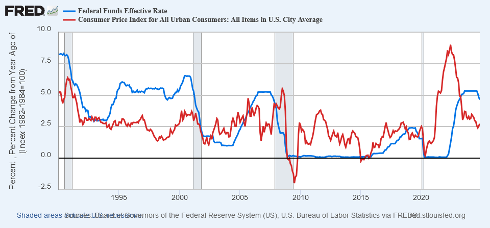 Fed Funds rate vs inflation rate