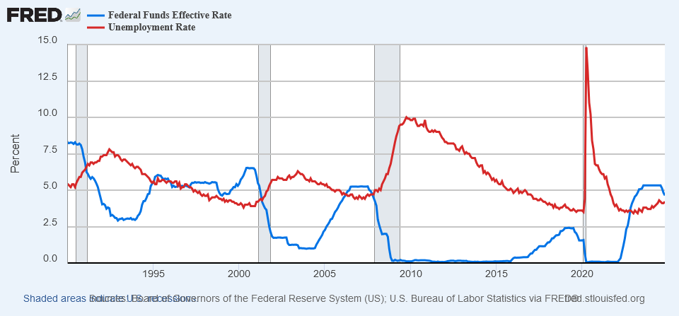 Fed Funds rate vs unemployment rate