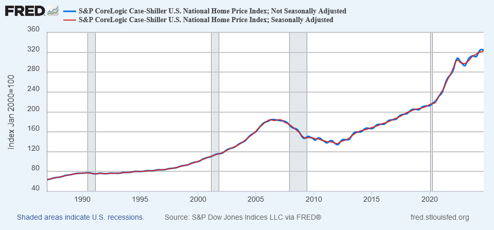 House price index