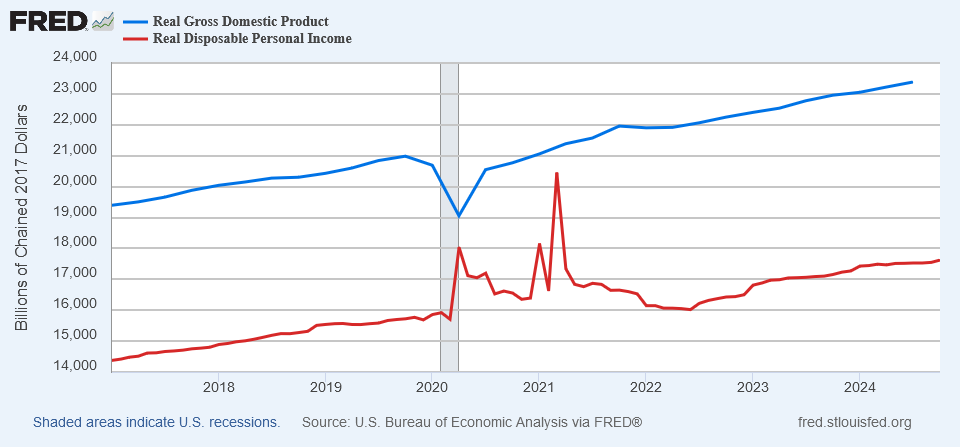 Real GDP vs real disposable income