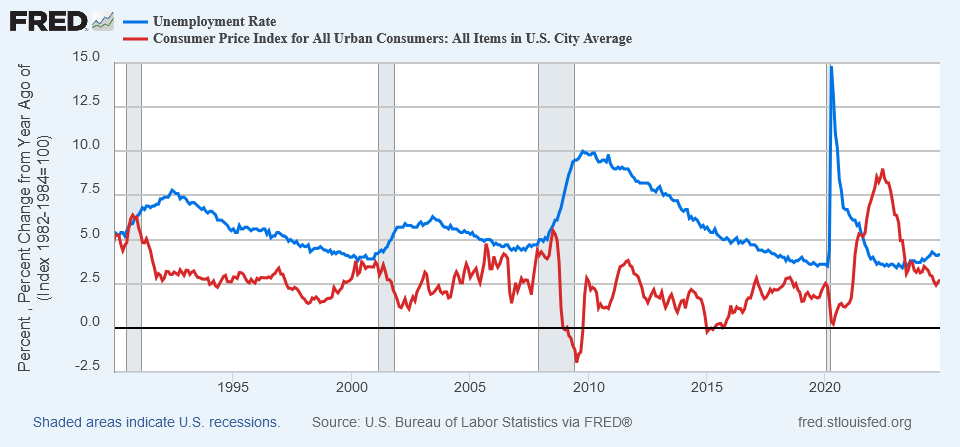 Unemployment rate vs inflation rate