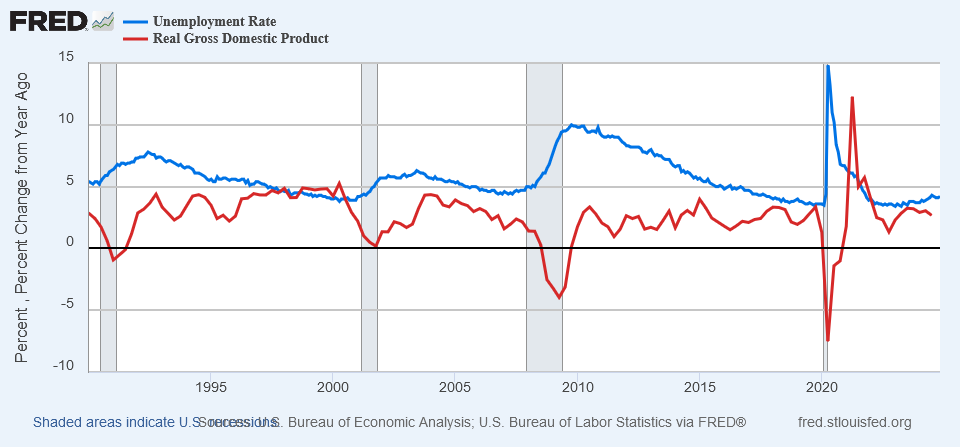 Unemployment rate vs real GDP