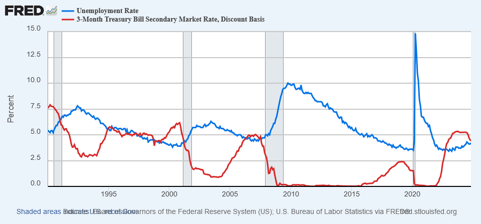 Historical unemployment rate vs Treasury 3-month rate