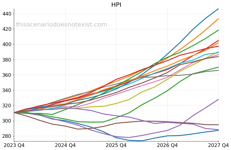 HPI scenarios