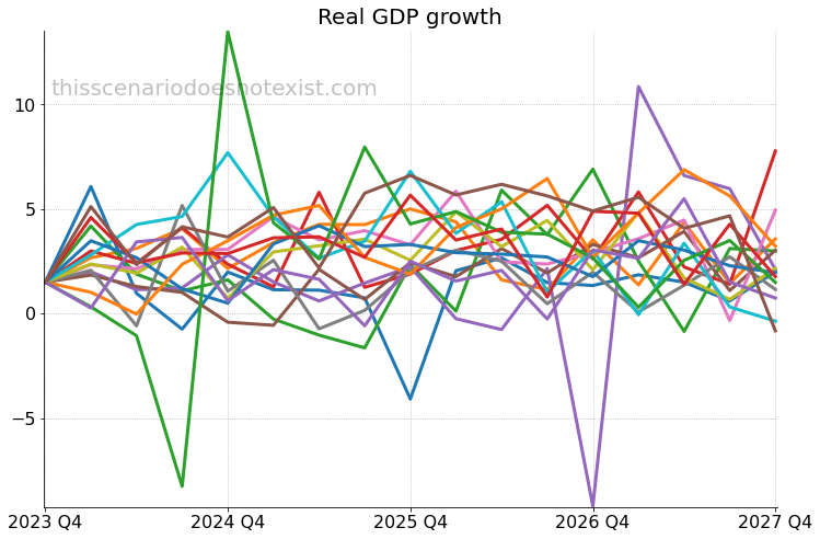 Real GDP growth scenarios