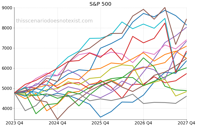 S&P 500 scenarios