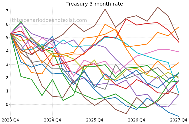 Treasury 3-month rate