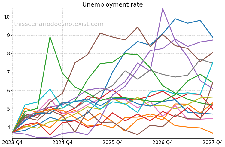 Unemployment rate scenarios