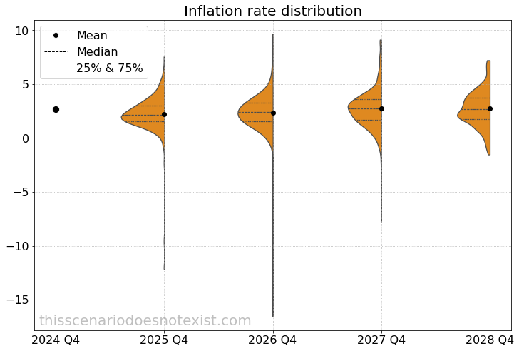 Inflation rate scenario distribution