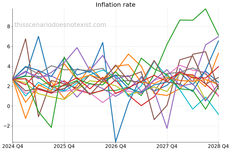 CPI inflation rate scenarios