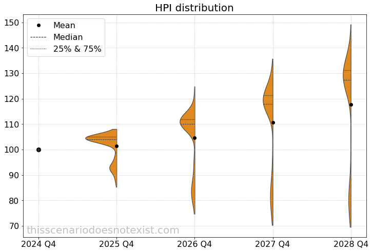 HPI scenario distribution