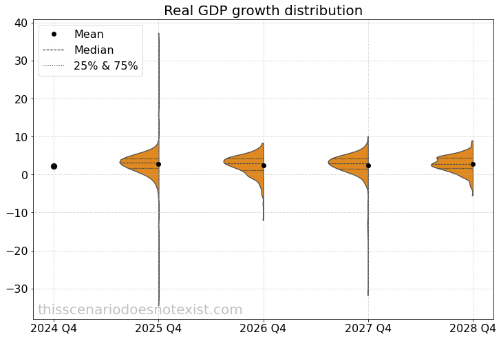 Real GDP scenario distribution