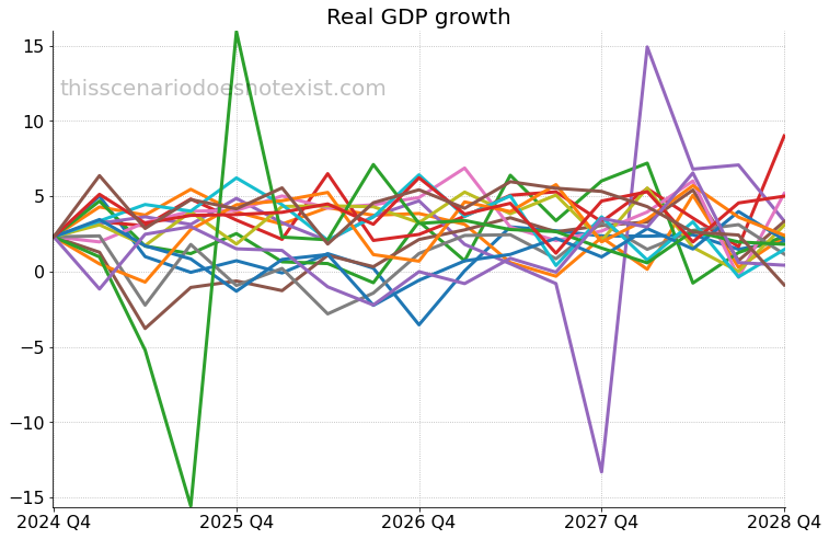 Real GDP growth scenarios