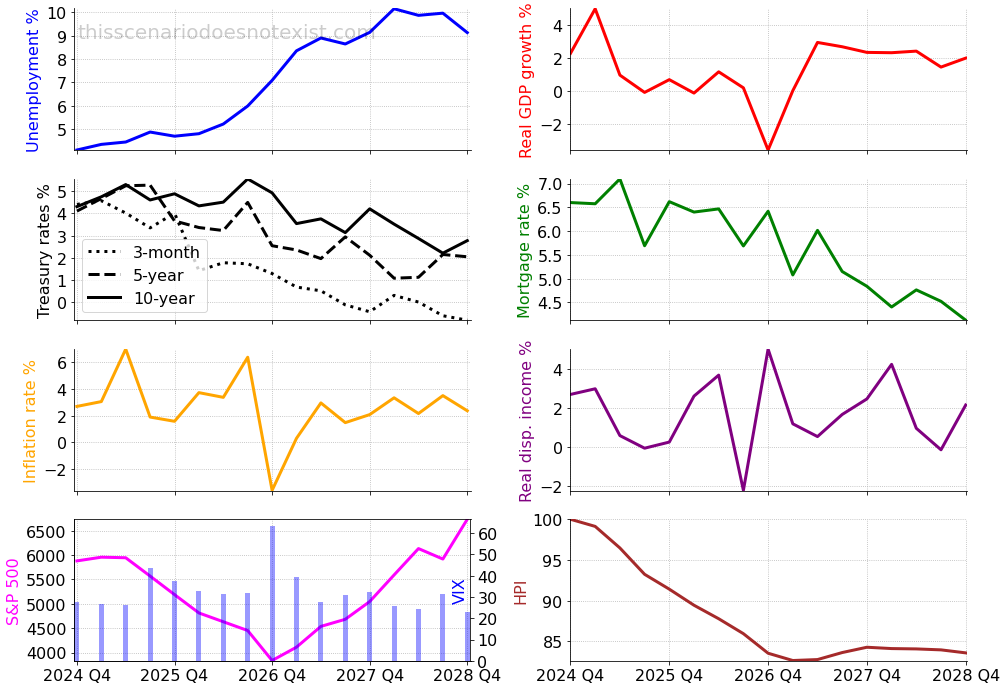 Severe adverse economic scenario