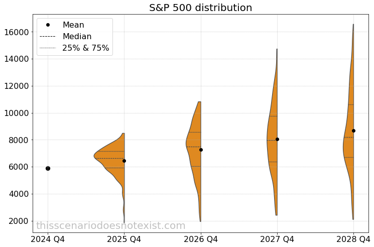 S&P 500 scenario distribution