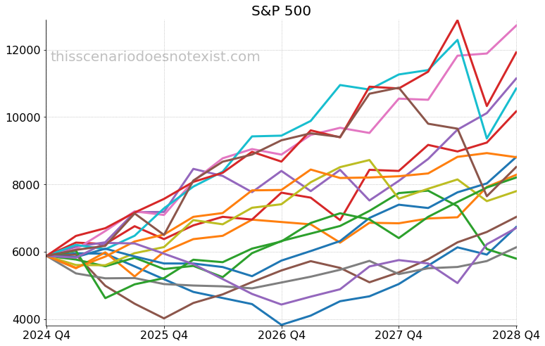 S&P 500 scenarios