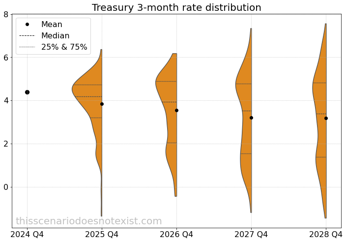 Treasury 3-month rate scenario distribution