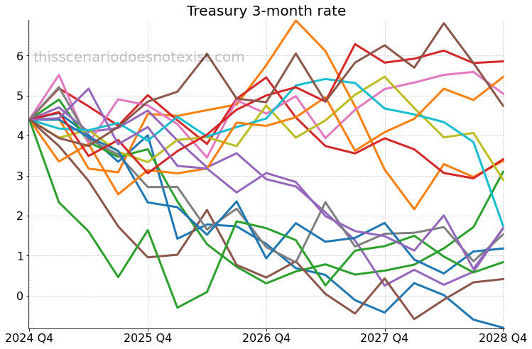 Treasury 3-month rate