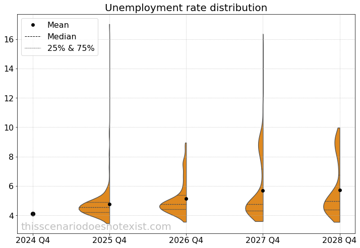 Unemployment rate scenario distribution