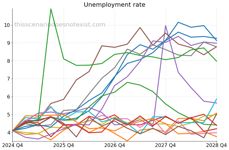 Unemployment rate scenarios