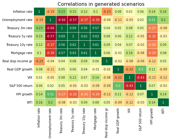 Correlation in generated scenarios