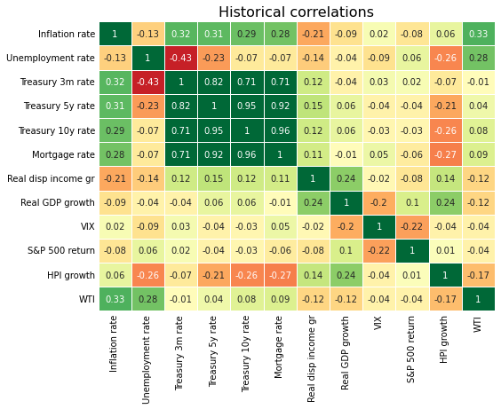 Historical correlation