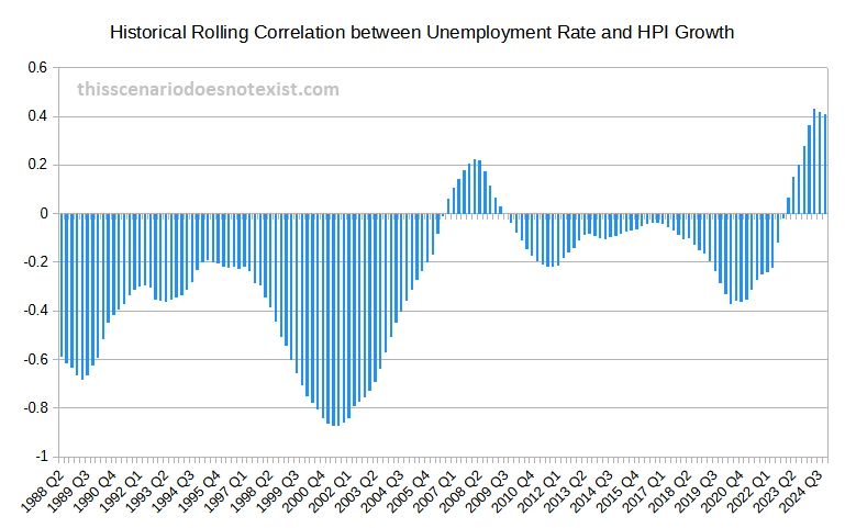 Historical rolling window correlation between unemployment rate and HPI growth
