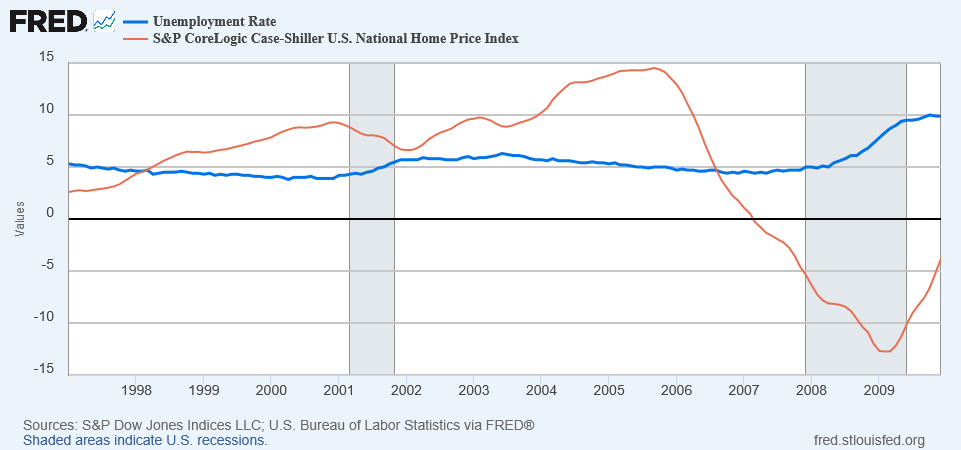 Unemployment rate vs HPI growth