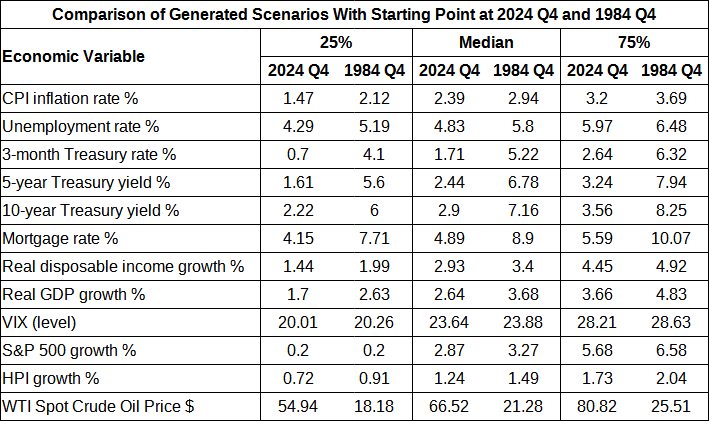 Economic scenario distribution comparison between 2024 Q4 vs 1984 Q4