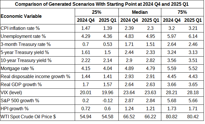 Economic scenario distribution comparison between 2024 Q4 vs 2025 Q1