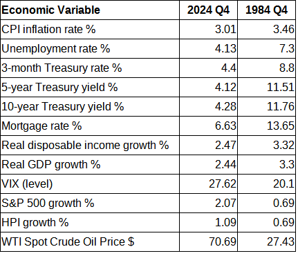Economic variables at the starting points 2024 Q4 and 1984 Q4