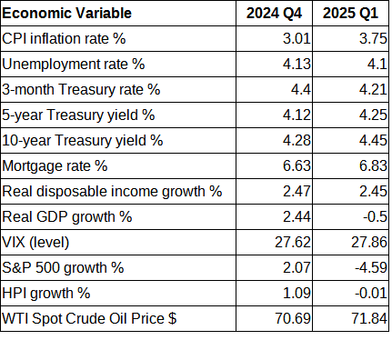 Economic variables at the starting points 2024 Q4 vs 2025 Q1