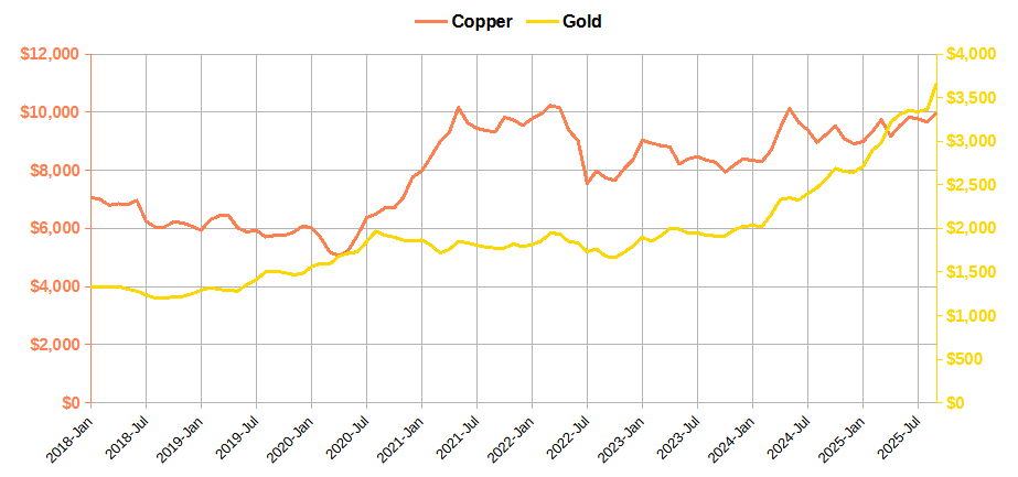 Copper and Gold prices in 2018-2025