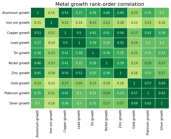 Metal historical price growth Spearman correlation