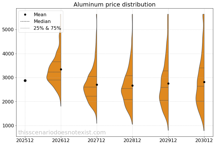 Simulated price distribution for aluminum