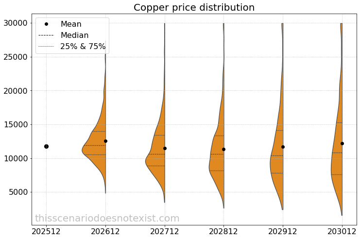 Simulated price distribution for copper
