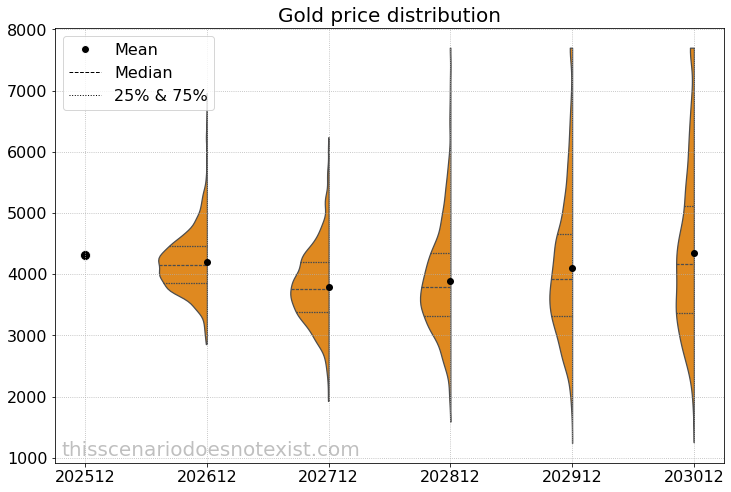 Simulated price distribution for gold