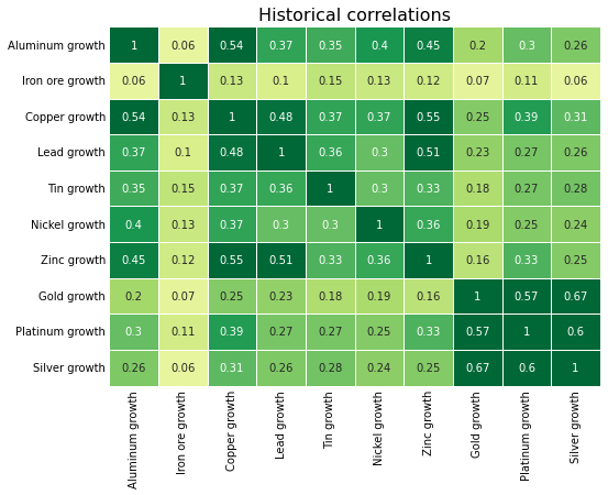 Metal price correlations in historical data