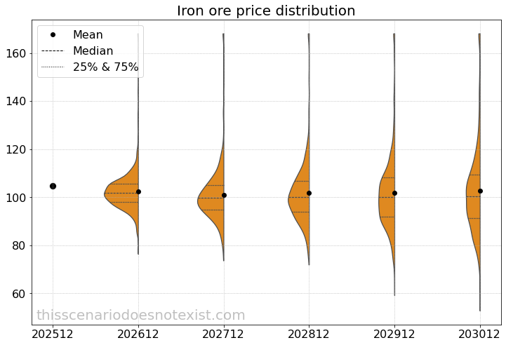Simulated price distribution for iron ore