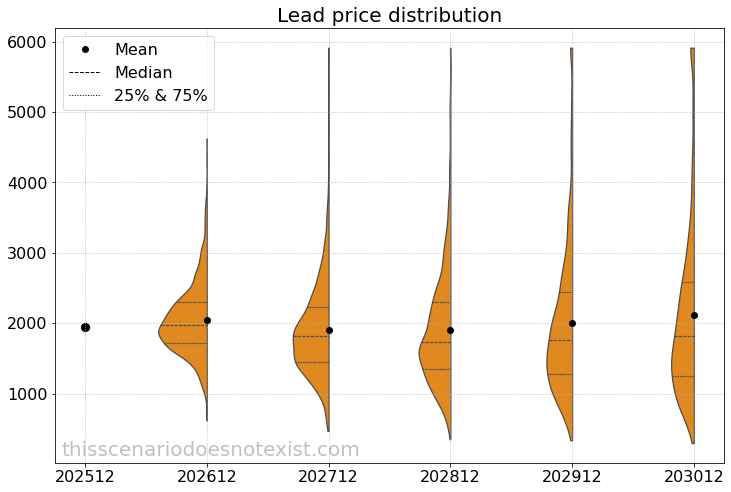 Simulated price distribution for lead