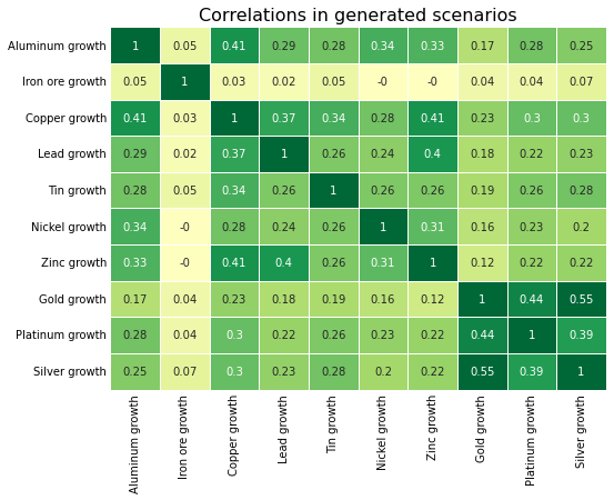 Metal price correlations in generated scenarios