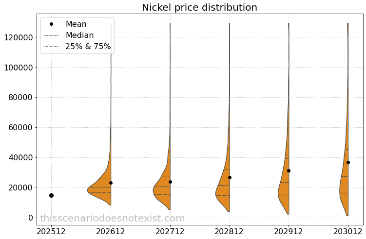 Simulated price distribution for nickel